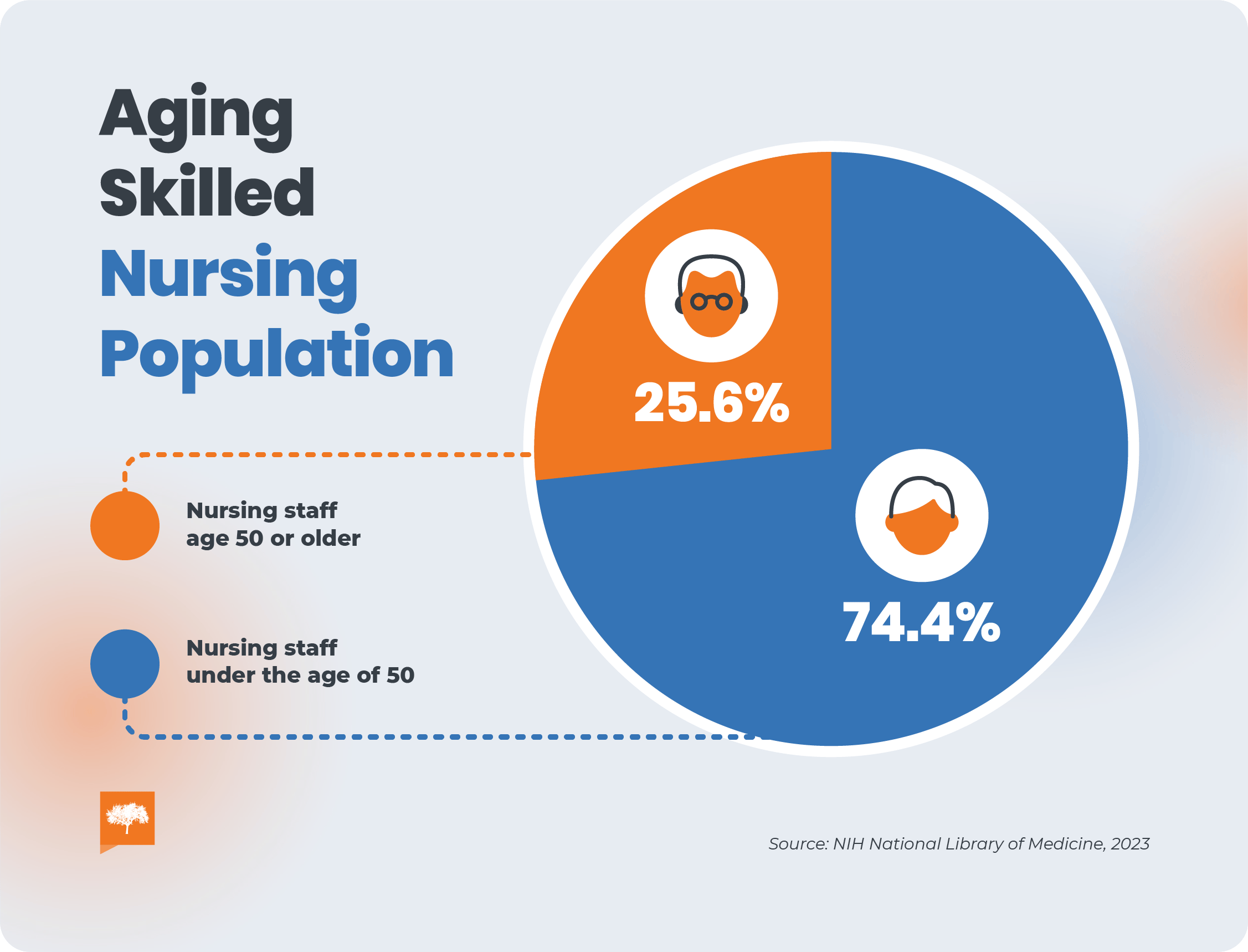 Comparative graph of the aging skilled nursing population.