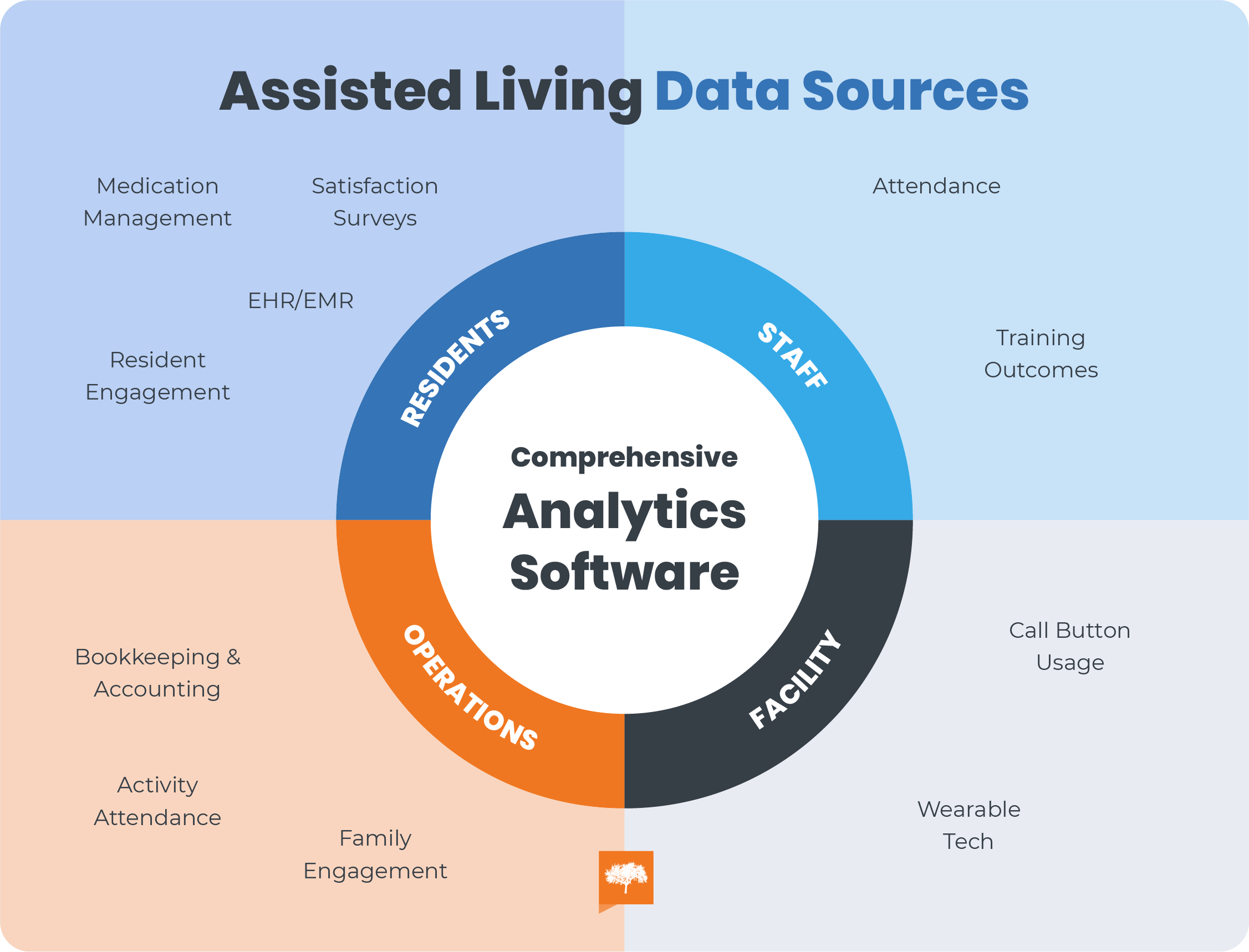 Assisted Living Data Sources chart