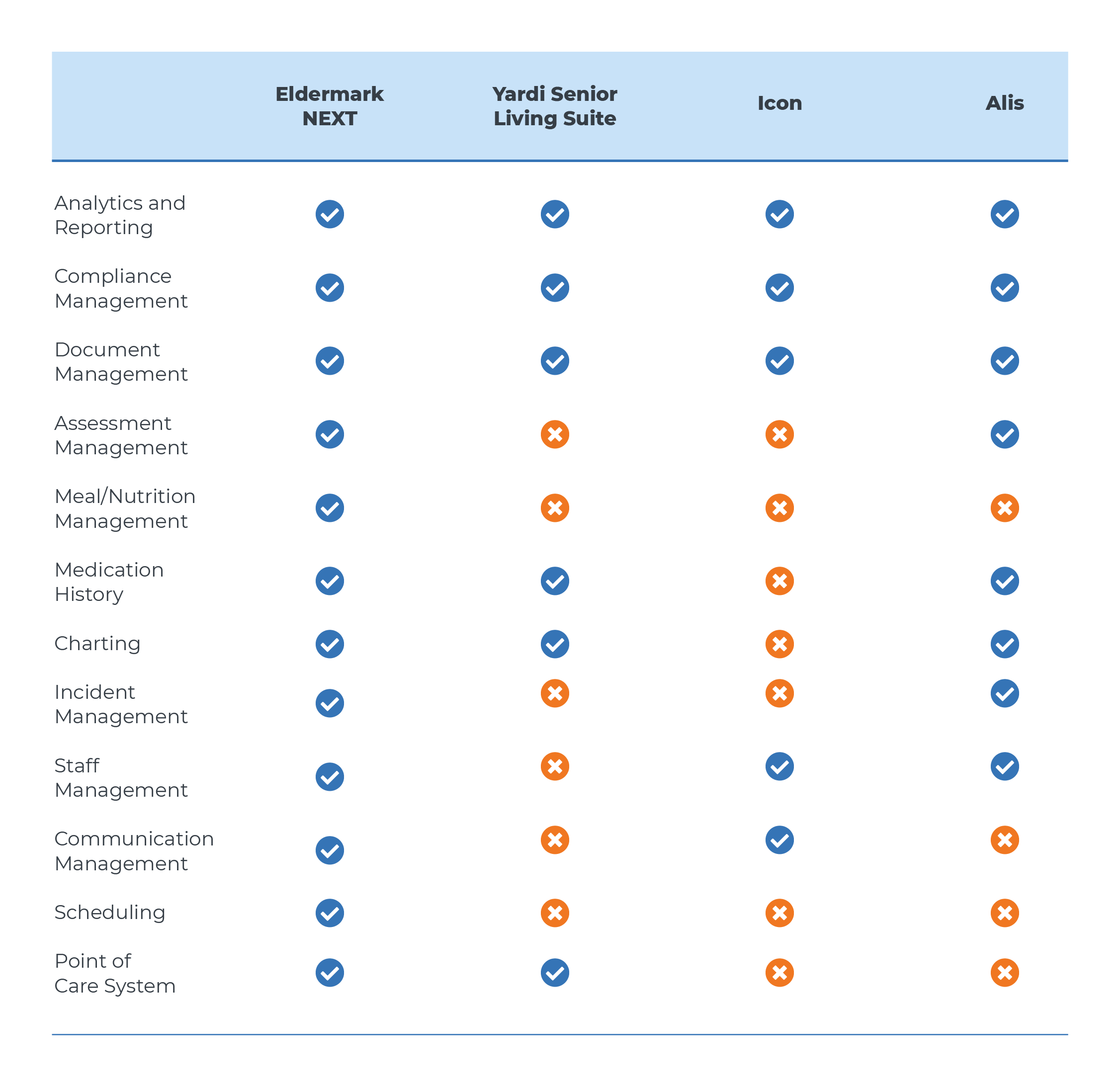 Comparison chart of analytics platforms for Senior Living