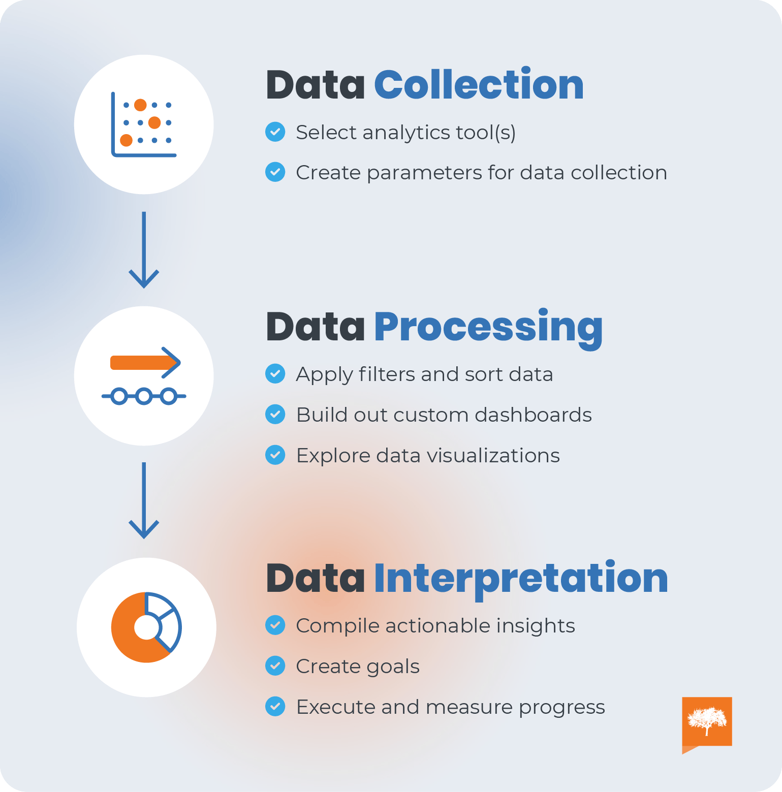 The basics of Data Analytics: 1. Data collection 2. Data Processing 3. Data Interpretation