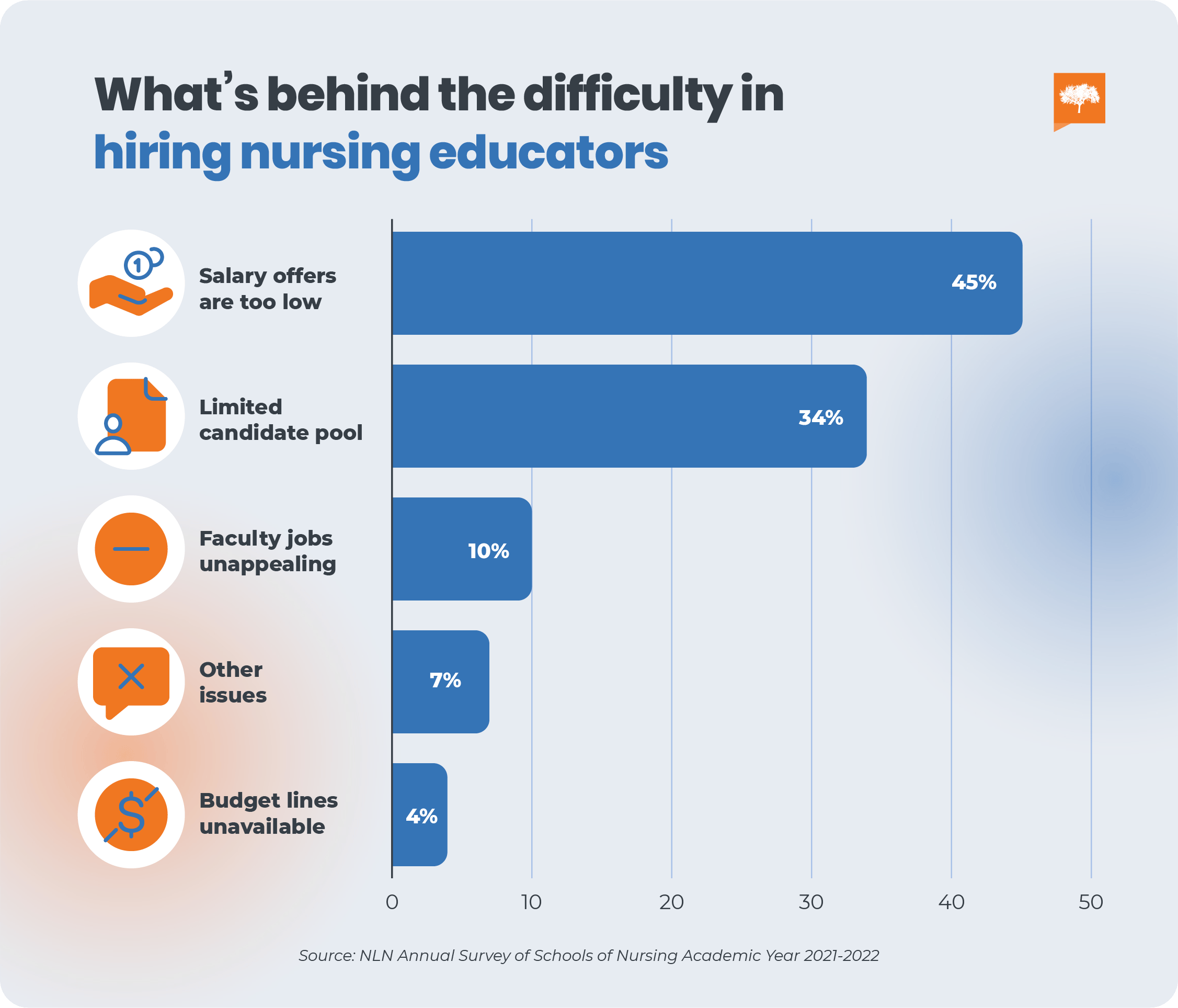 Comparative chart of the reasons behind the difficulty in hiring nursing educators.