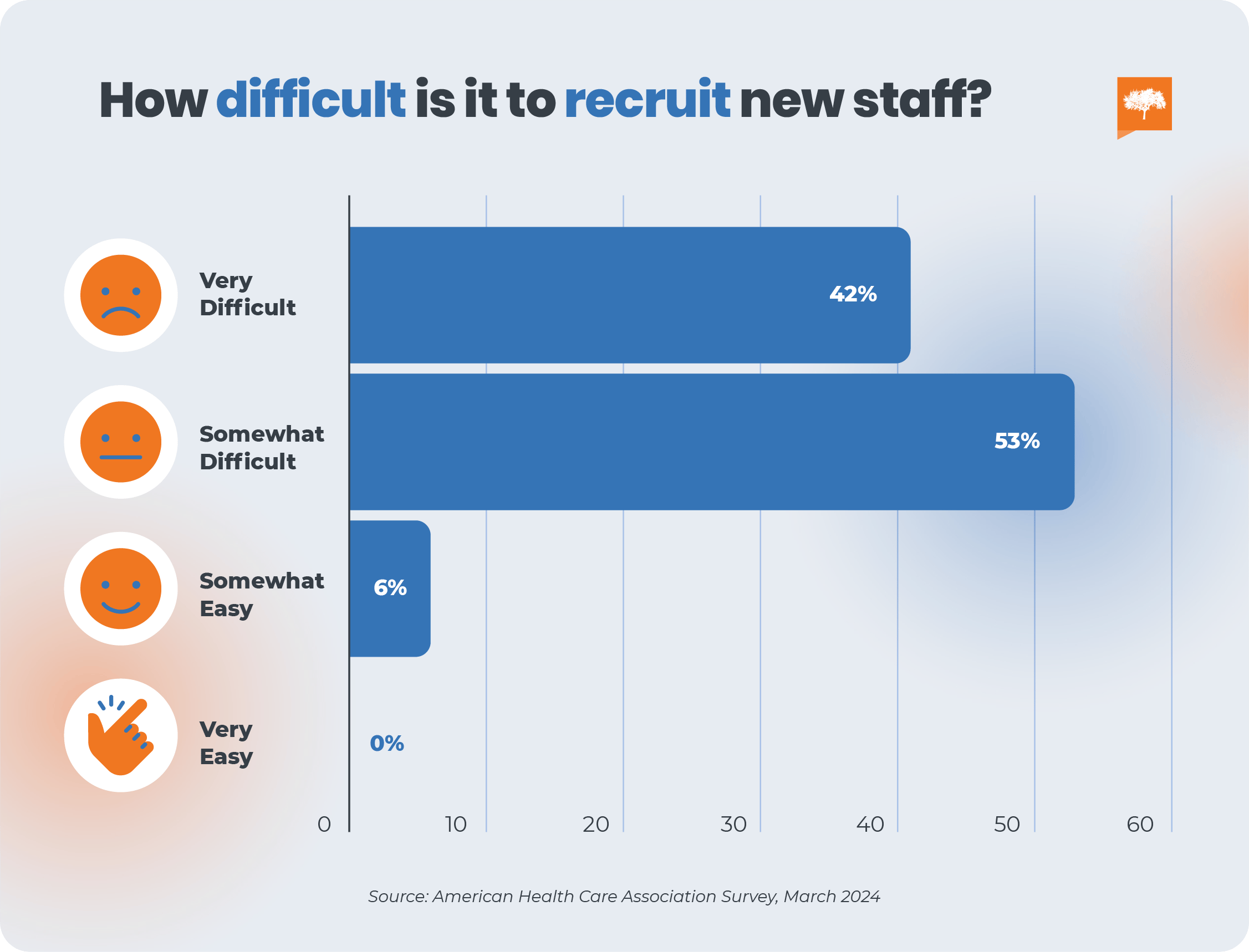 Difficulty graph for recruiting new staff