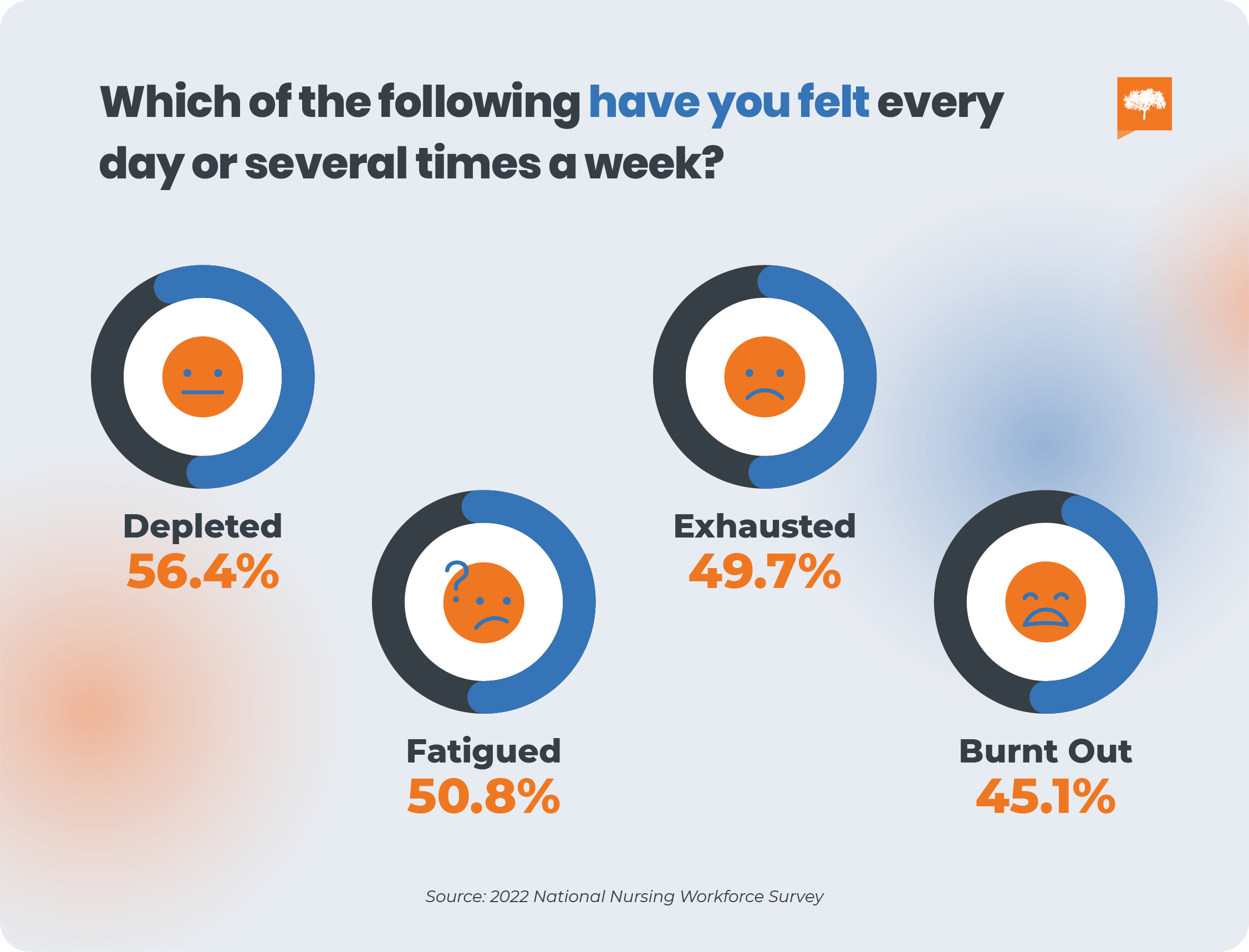 Exhaustion and burnout chart.