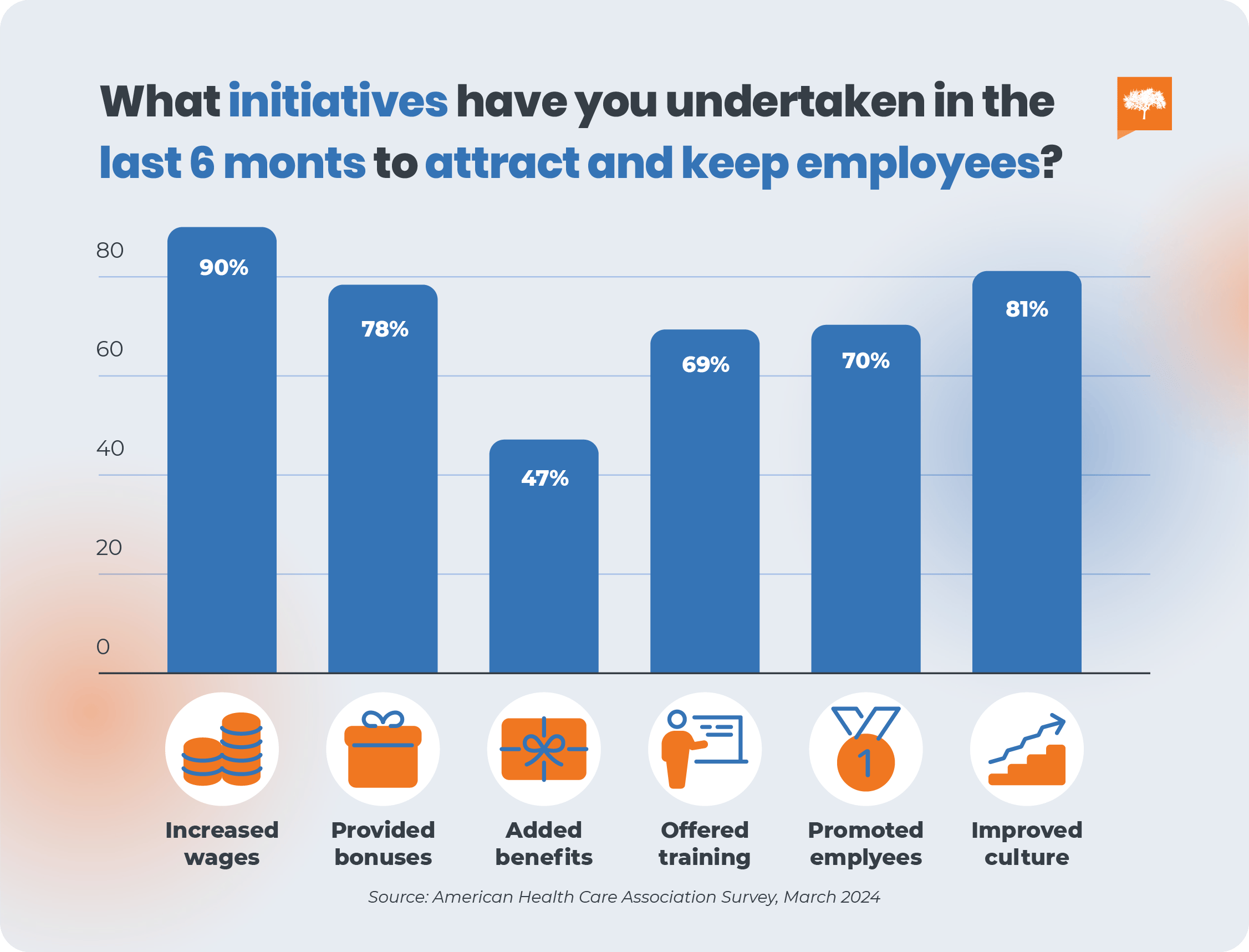 Graphic chart of initiatives to attract and retain employees