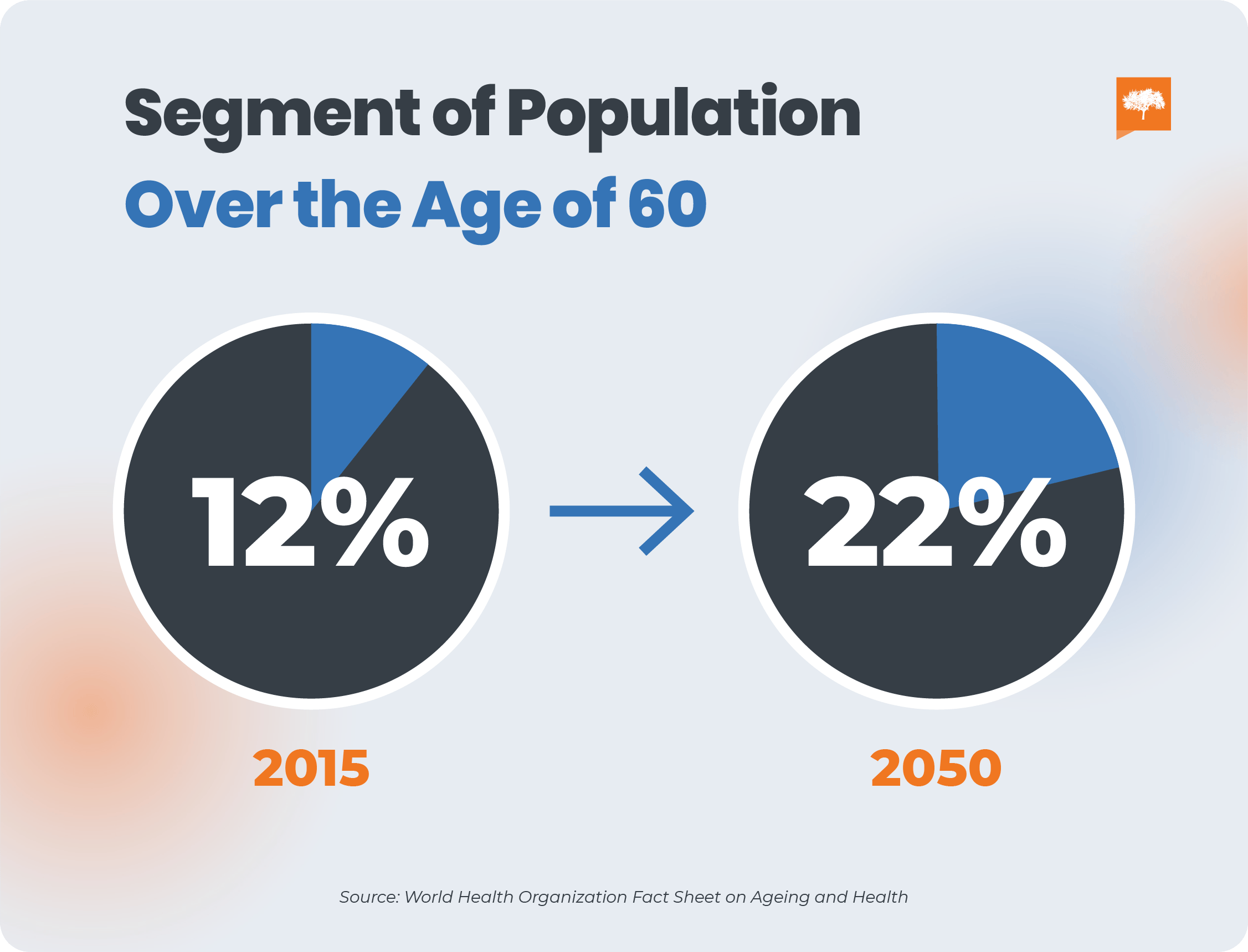 Comparative graph of the population over the age of 60 in 2015 vs 2050