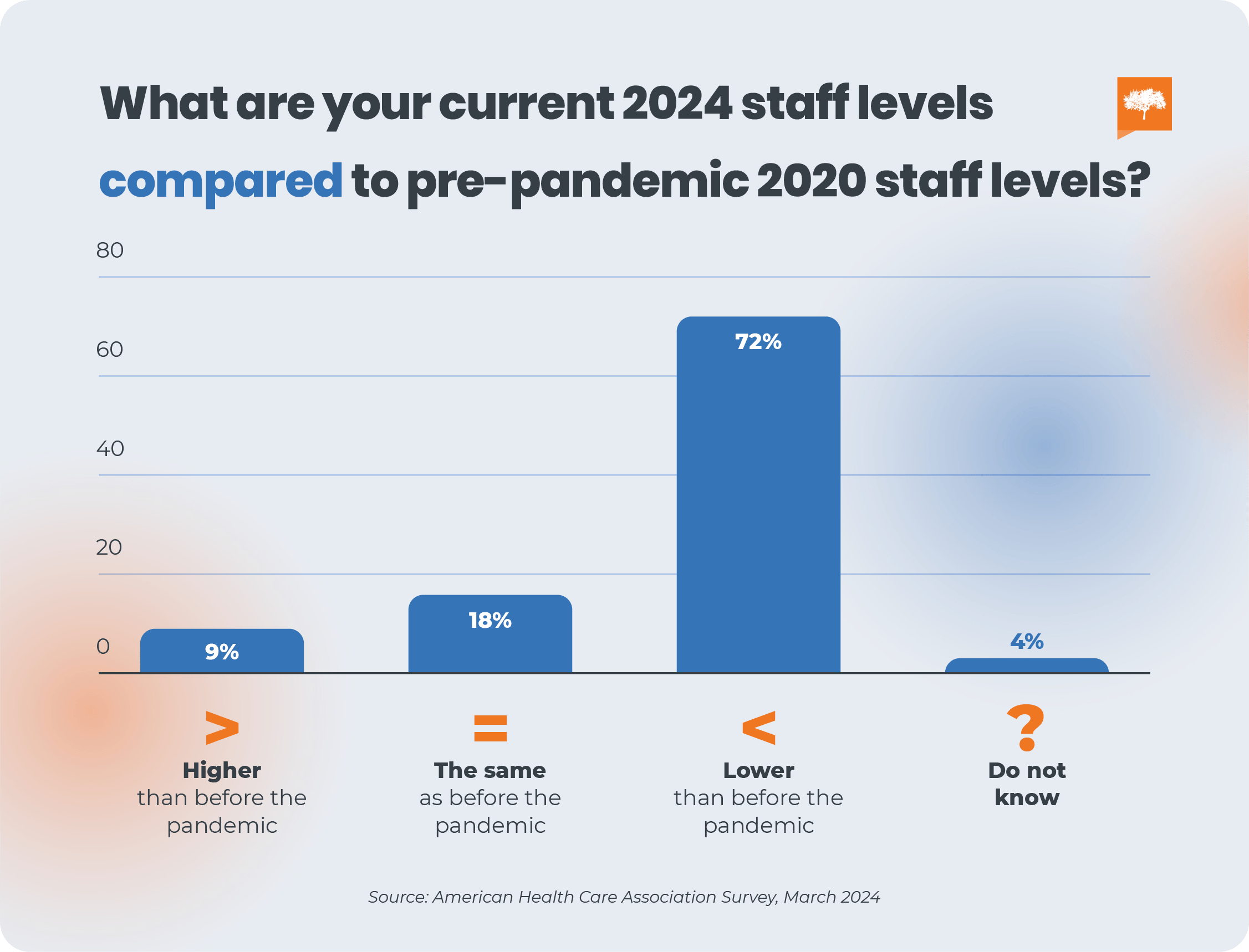 Chart of staffing levels in 2024 compared to pre-pandemic level