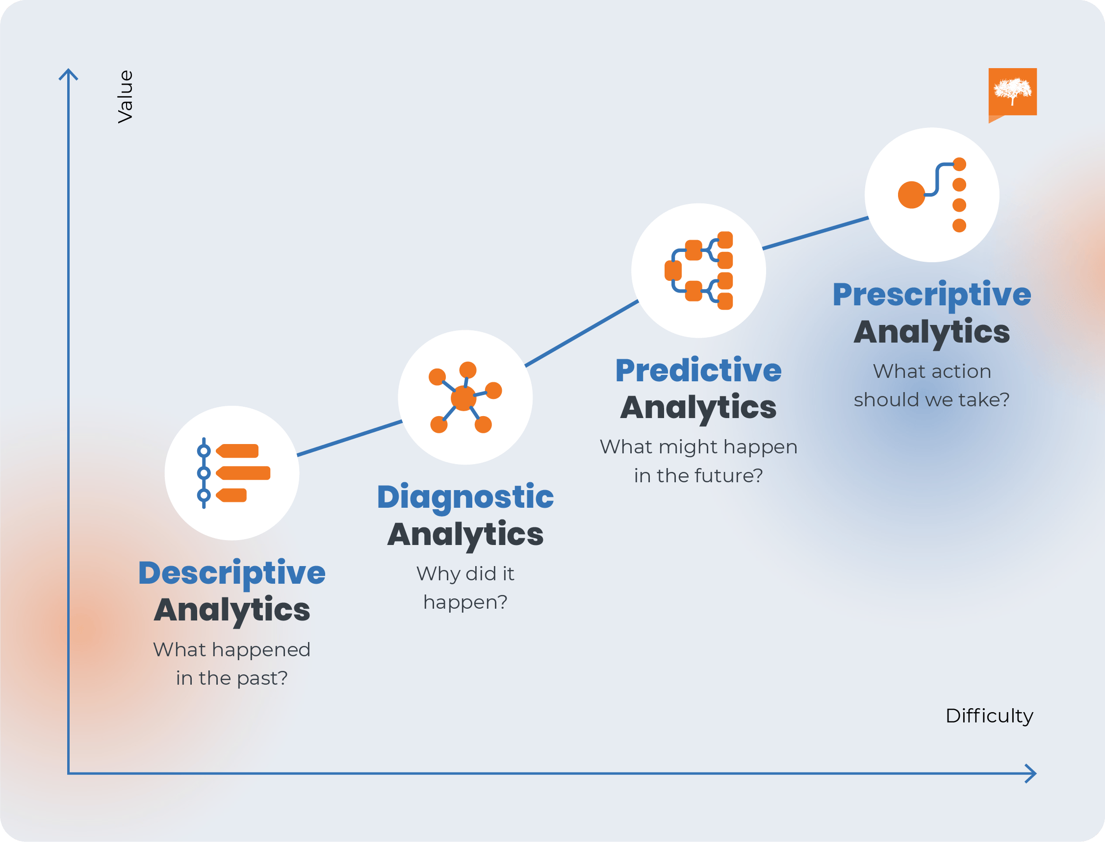 A chart of the types of Data Analytics for Senior Care